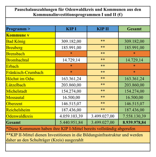Fast 9 Mio. Euro für den Odenwald: Land Hessen bewilligt vorzeitige Pauschalauszahlung aus den Kommunalinvestitionsprogrammen (KIP I + II)