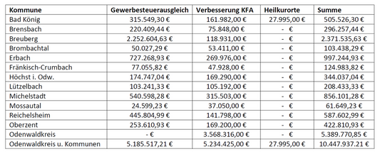 Sandra Funken: Odenwaldkreis und seine Kommunen erhalten mehr als 12,2 Mio. Euro Corona-Hilfe vom Land Hessen