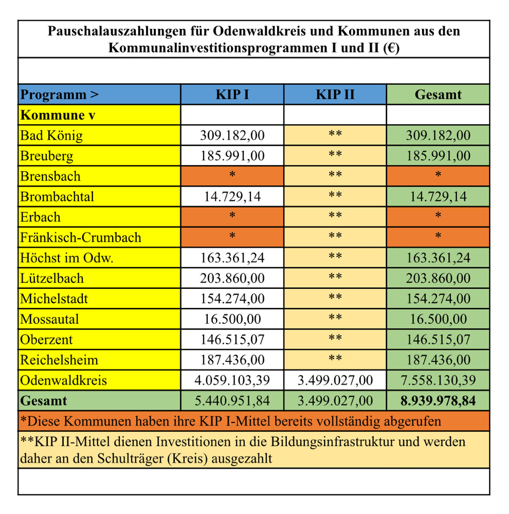Fast 9 Mio. Euro für den Odenwald: Land Hessen bewilligt vorzeitige Pauschalauszahlung aus den Kommunalinvestitionsprogrammen (KIP I + II)