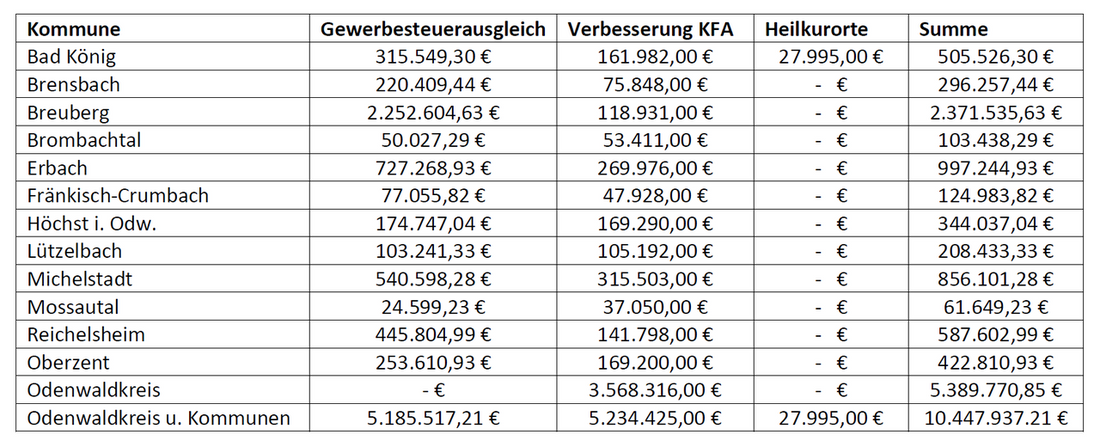 Sandra Funken: Odenwaldkreis und seine Kommunen erhalten mehr als 12,2 Mio. Euro Corona-Hilfe vom Land Hessen